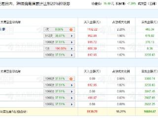 东瑞股份跌7.26% 机构净卖出1.34亿元