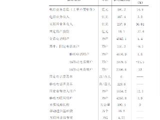 贵州电信业务总量前五月完成191.2亿元 同比增长14.9%