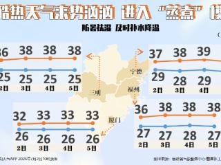高温橙色预警！福州直逼40℃！还有热雷雨……