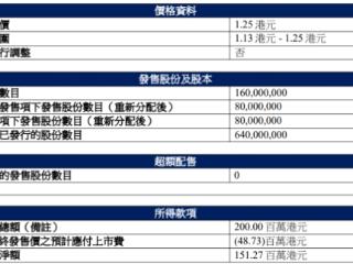 中赣通信港股上市首日破发跌46% 募资净额1.5亿港元