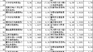 上半年95%债基上涨 博时信用债券基金涨幅8%