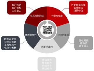 2024中国人工智能行业大模型企业竞争力100强报告发布