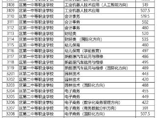 萧山中考第三批（职高）录取分数线公布！