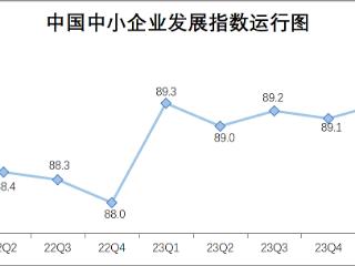 二季度中国中小企业发展指数与去年同期持平