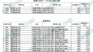 安徽2024年普通本科提前批院校投档线公布