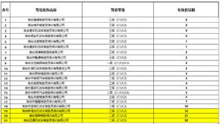 烟台21所驾校6月份投诉排名公布 高新驾校投诉量最高