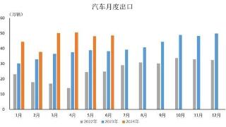 中汽协：6月汽车出口48.5万辆 同比增长26.9%