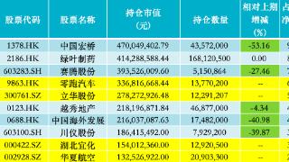 旗下3只基金遭遇成立来最高份额净赎回，丘栋荣二季度规模缩水超50亿