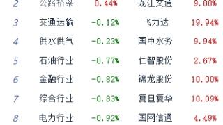 收评：沪指跌1.65% 银行板块逆势走强