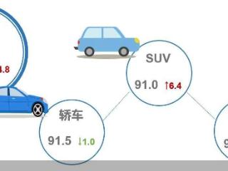 今年6月乘用车市场产品竞争力指数为91.5，环比上升4.8个点