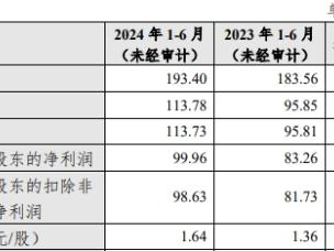 杭州银行上半年营业收入增5% 净利润增20%