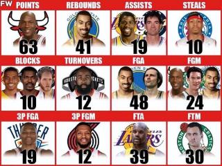 美媒列出了NBA季后赛历史上8项单场最高纪录，哪个最难打破