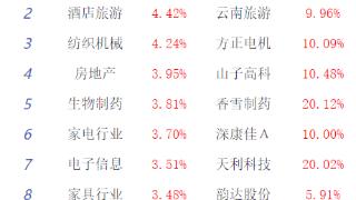 午评：沪指半日涨1.79% 机器人概念强势