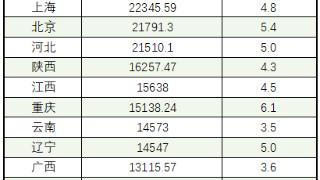 31省份经济半年报：粤苏鲁浙超4万亿元，16地增速超全国