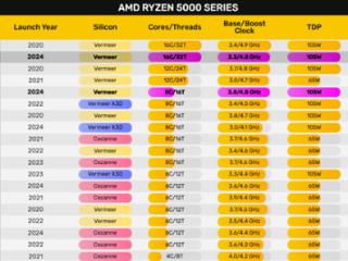 AM4接口八年了！AMD Zen3锐龙5000XT海外上市：国内不卖