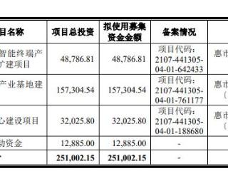 博实结上市募9.9亿首日涨111.24% 营收连降2年