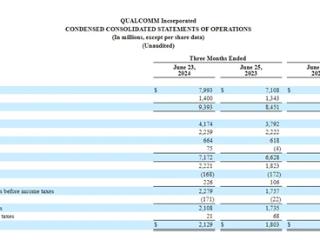 小米等卖爆！高通来自中国手机厂商收入暴涨超50%