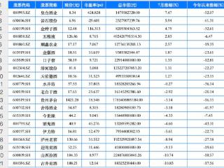 20只白酒股7月有9只上涨 皇台酒业涨幅第一