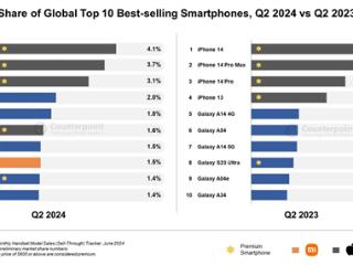 Redmi 13C上榜！2024 Q2全球手机单品销量Top10榜单公布：苹果三星占据半壁江山