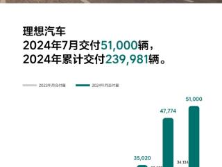 新势力销冠！理想汽车7月销量成绩公布：5.1万辆历史新高