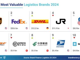 2024年全球最具价值物流品牌TOP10出炉：顺丰中国第一 比邮政还牛