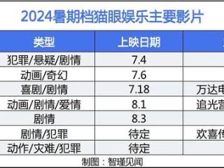 最卷暑期档背后的公司排位赛