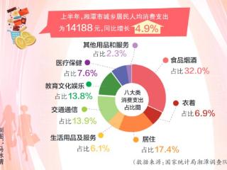 上半年湘潭市居民人均消费支出数据发布