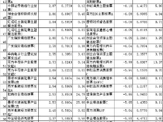 7月份10只股基涨超5% 西部利得永赢新华等产品领涨