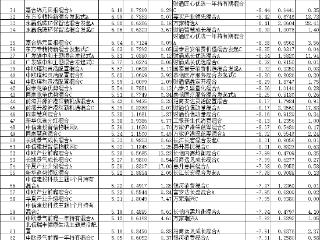 7月份63只混基涨超5% 南方银华等基金领涨