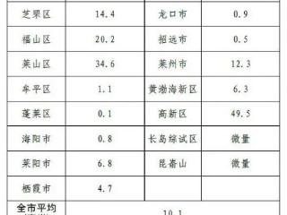 8月1日12时至18时，烟台最大降水在体育公园，为78毫米