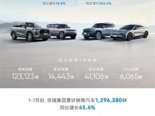 狂赚外国人的钱 奇瑞7月卖出19万辆新车：出口将近一半