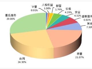 2024年上半年全国消协组织共受理消费者投诉782794件 同比增长27.21%