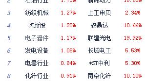 收评：两市收红创指涨0.93% 消费电子板块涨幅居前