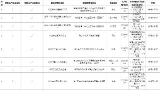 海口市公布11批次不合格食品 不合格原因涉及农、兽药残留超标等