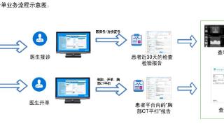 华卓「检查检验互认平台」促医检结果互认、破信息壁垒