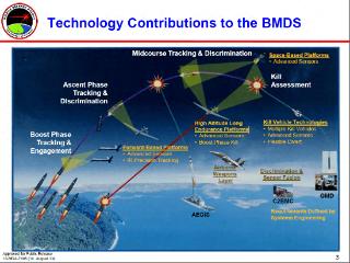 导弹防御（Missile Defense）