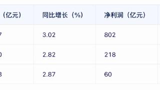 日赚6亿元！三大运营商上半年营收破万亿元，净利增速放缓，数据资源超2亿元