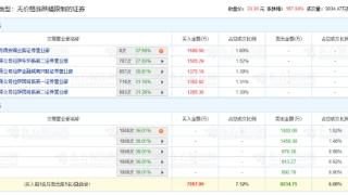 小方制药龙虎榜：5家机构进卖出前5 净卖出6035万元