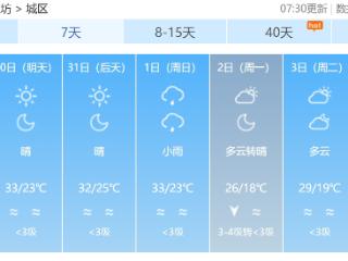 潍坊未来三天晴天为主，最高气温均在30℃以上