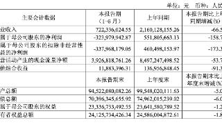 天风证券二季度业绩触底反弹，营收环比增长3.53亿