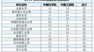 No.1！吉林大学培养两院院士数量居全国高校之最