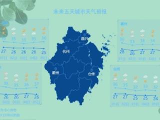 杭州又拿下历史第一，明天衢州冲击40℃，9月热带气旋开始活跃