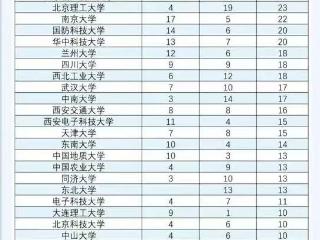 居全国高校之首！吉林大学近五年培养33位两院院士