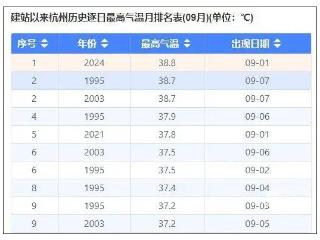 下午出门带伞！杭州第55个高温日 雷阵雨来“救场”