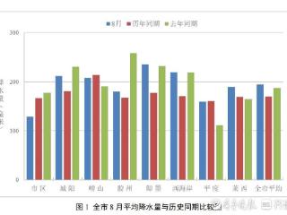 8月青岛下了25天雨！月末全市23座水库60余年来蓄水量最多