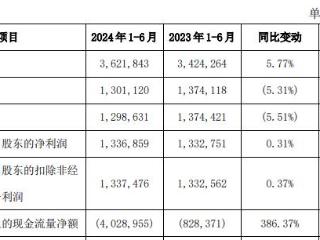 西安银行H1净利13.4亿 不良率较年初陡升0.37个百分点