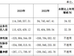 前沿生物6年1期亏损 上市即巅峰募18亿瑞银证券保荐