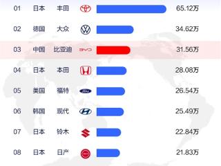 7月全球畅销汽车品牌出炉：比亚迪全球第三、接近丰田一半