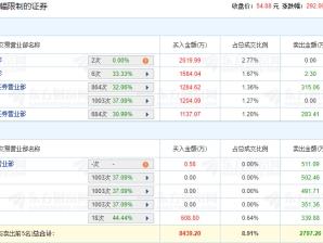 富特科技龙虎榜：机构净卖出141万元