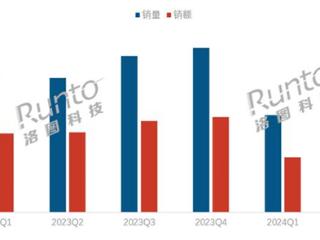 销量暴跌22.4%！2024上半年中国笔记本线上市场遭遇寒冬